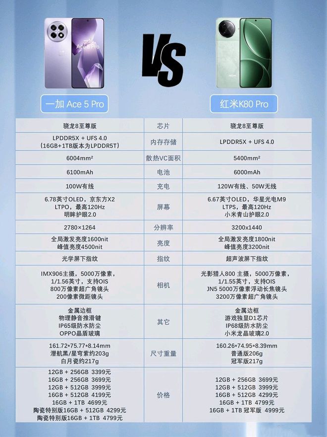 0 Pro：国补当下性价比直屏手机该怎么选j9国际站一加Ace 5 Pro与红米K8(图16)