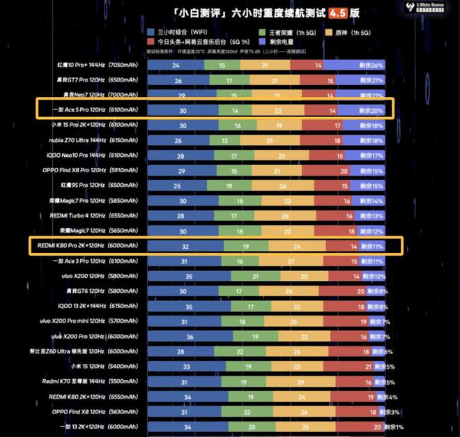 0 Pro：国补当下性价比直屏手机该怎么选j9国际站一加Ace 5 Pro与红米K8(图15)