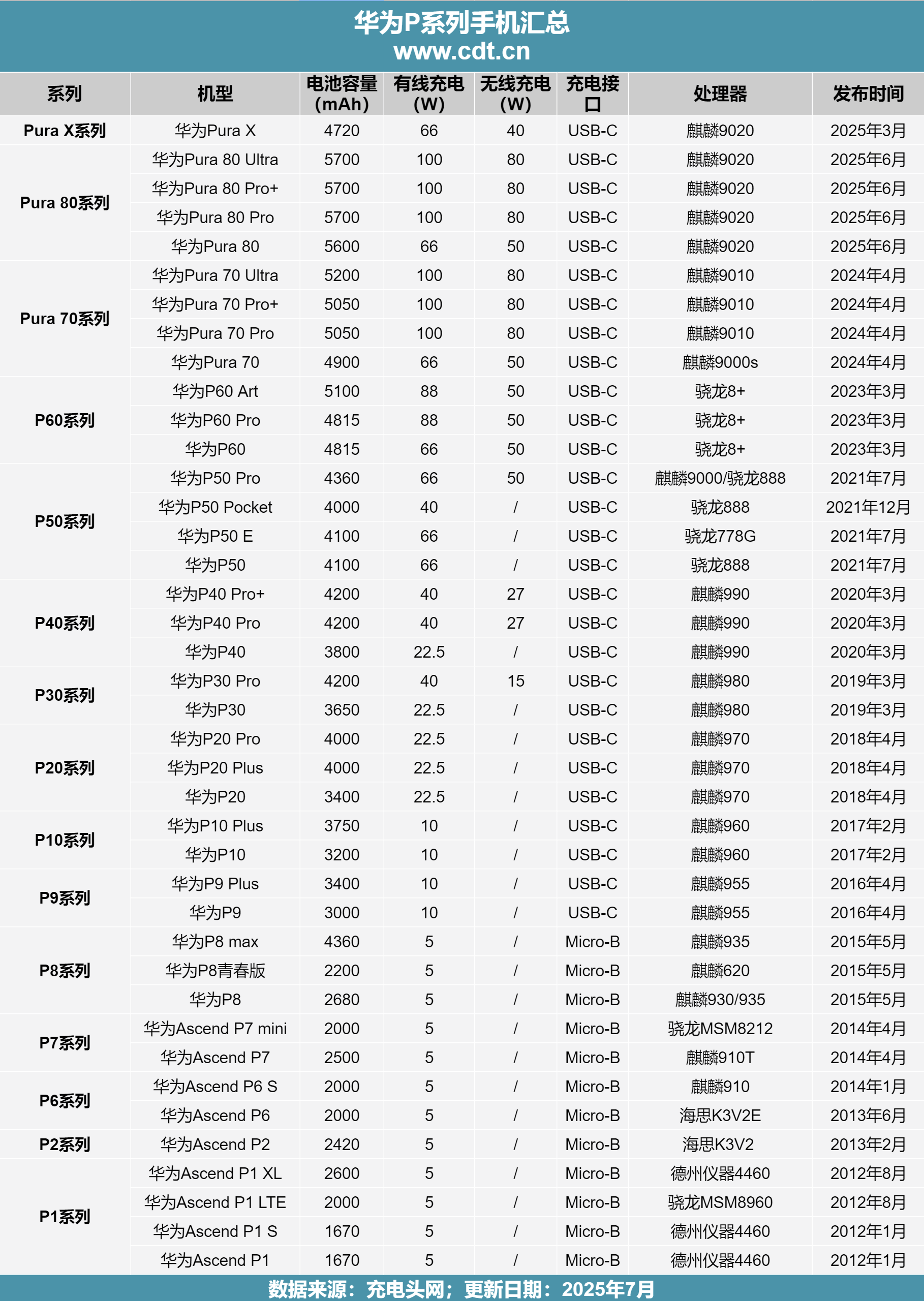兼容：华为P系列快充的演化史九游会从单一协议到多快充协议(图2)